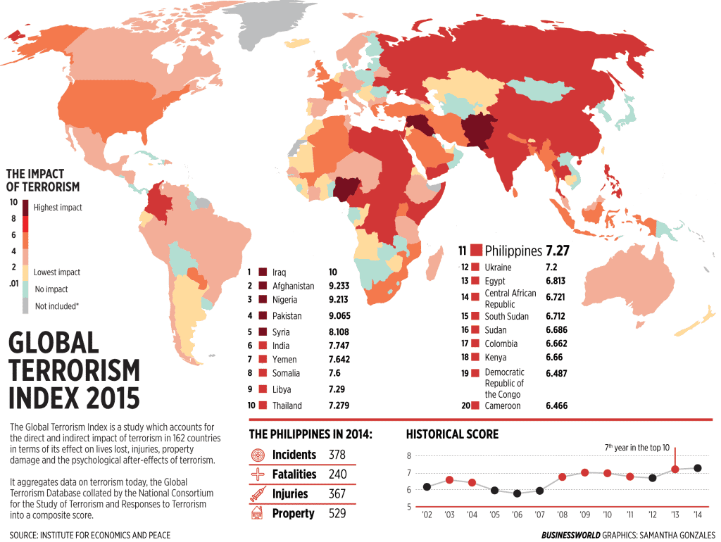 Global terrorism index 2015